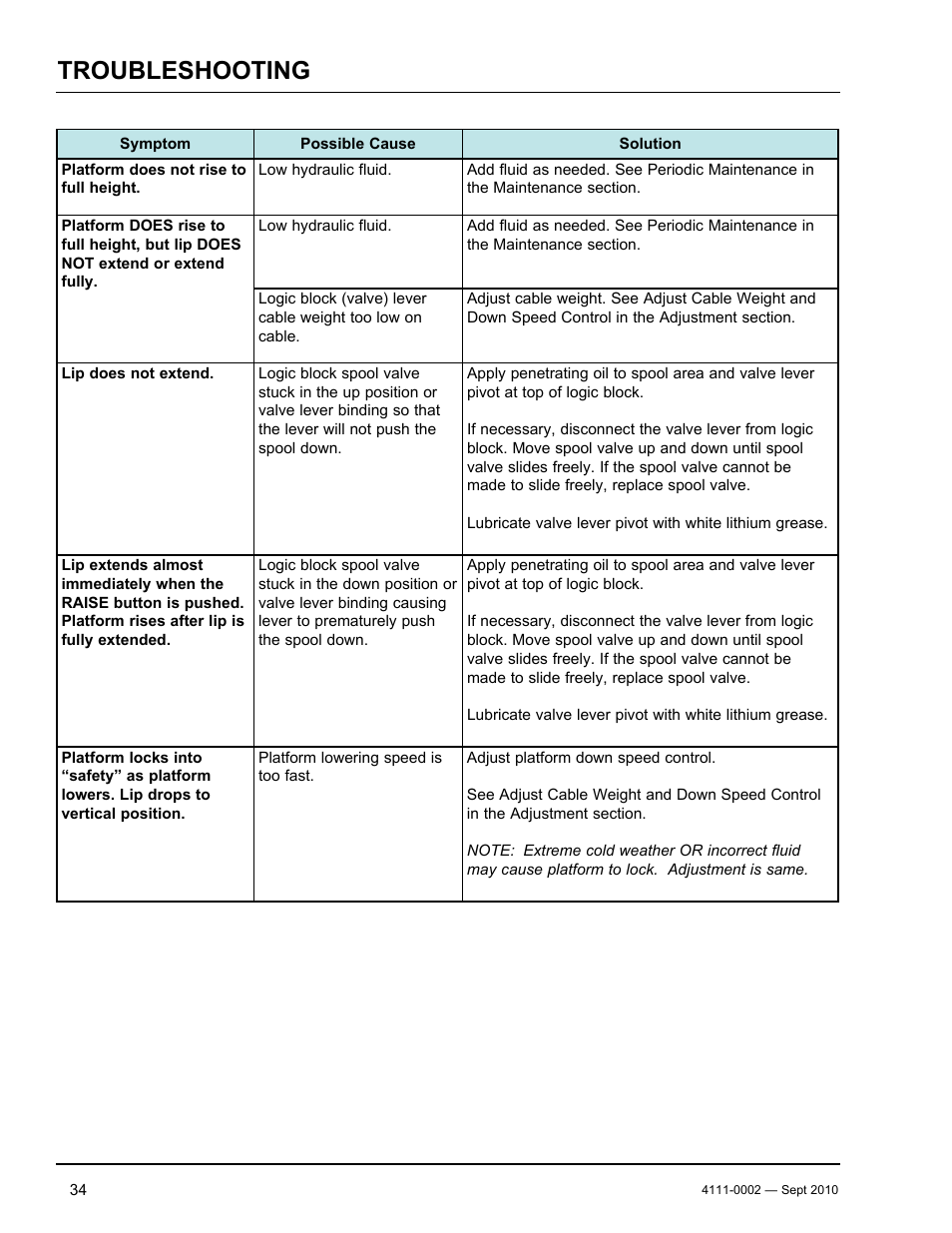 Troubleshooting | Poweramp VH SERIES HYDRAULIC 10.2011 User Manual | Page 36 / 52