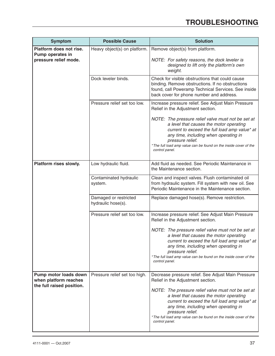 Troubleshooting | Poweramp PR SERIES HYDRAULIC 4.2009 User Manual | Page 39 / 56