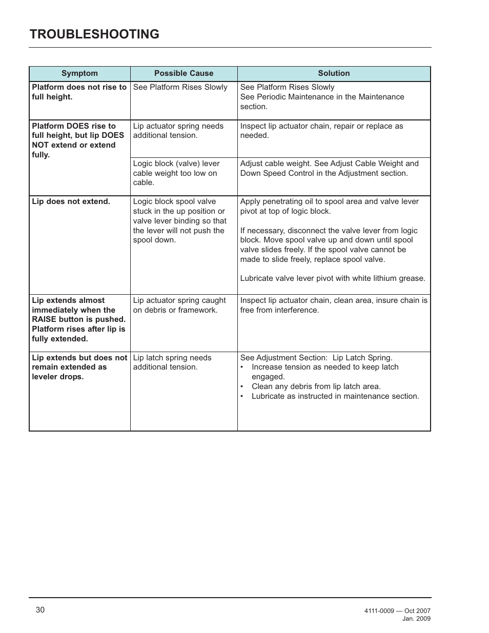 Troubleshooting | Poweramp AP SERIES AIR POWERED 4.2009 User Manual | Page 32 / 44