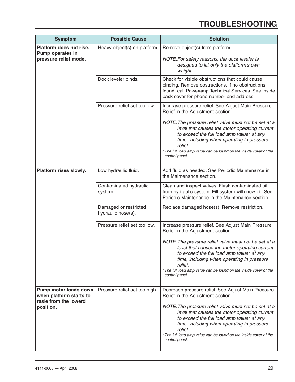 Troubleshooting | Poweramp VS VERTICAL SPECIALTY 4.2009 User Manual | Page 31 / 52