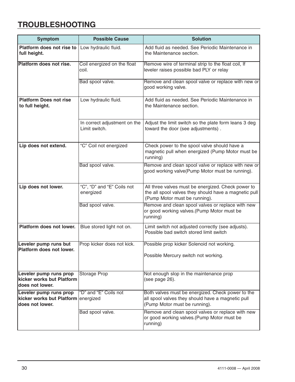 Troubleshooting | Poweramp VS VERTICAL SPECIALTY 4.2009 User Manual | Page 32 / 52
