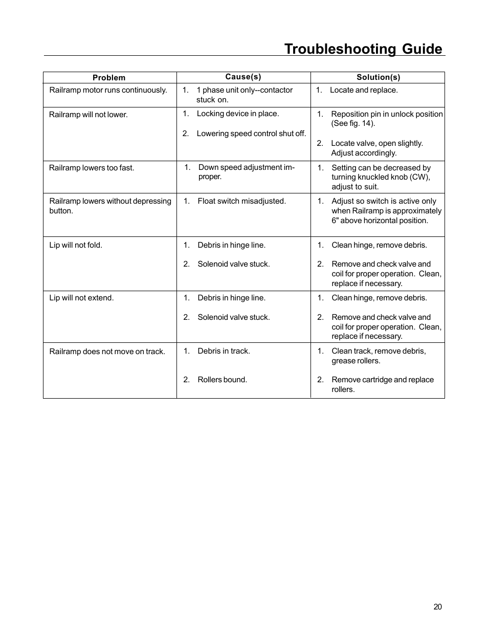 Troubleshooting guide | Poweramp RAIL RAMP SPECIALTY 1.1995 User Manual | Page 23 / 27
