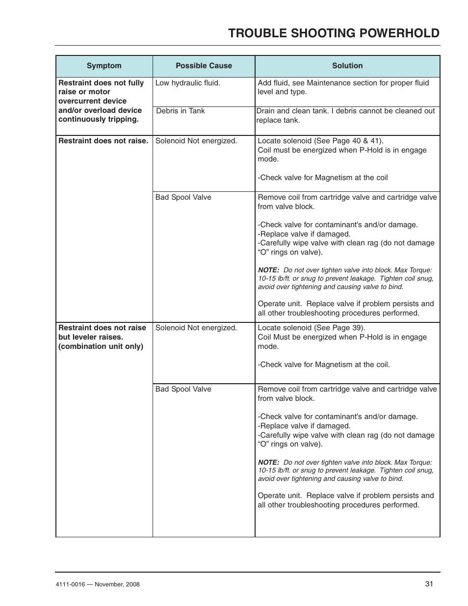 Trouble shooting powerhold | Poweramp POWERHOLD 4.2009 User Manual | Page 33 / 56