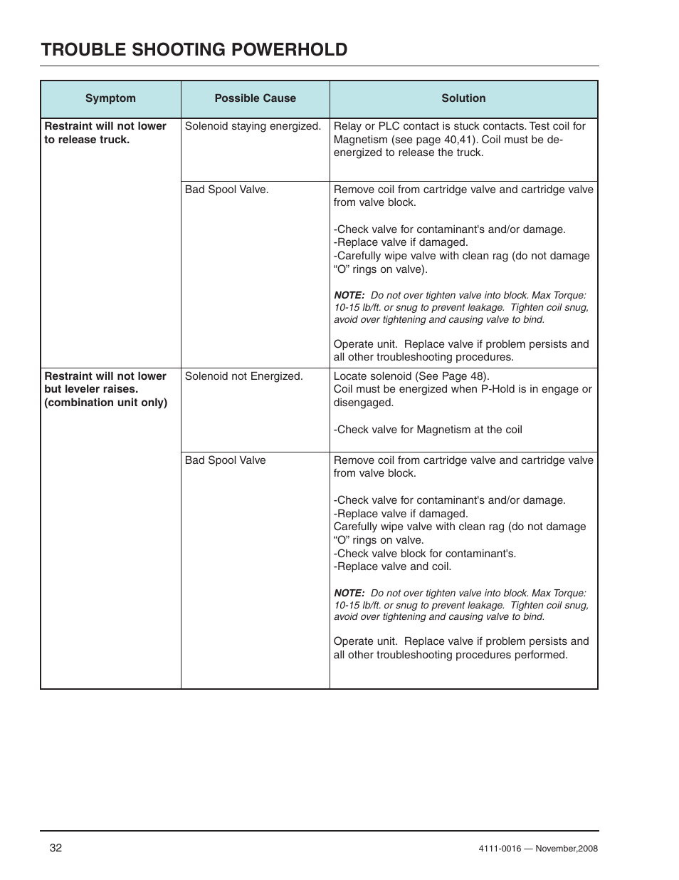 Trouble shooting powerhold | Poweramp POWERHOLD 4.2009 User Manual | Page 34 / 56