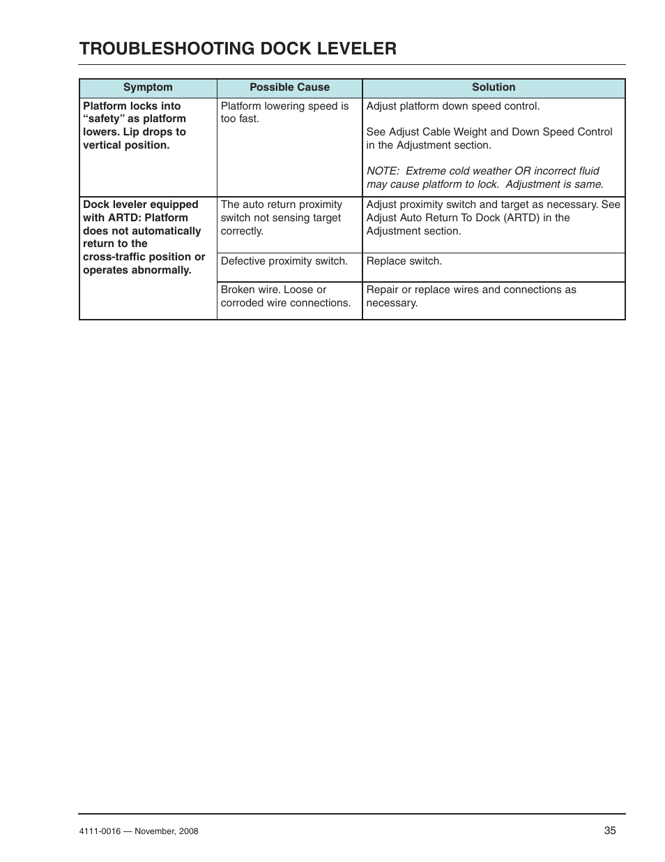 Troubleshooting dock leveler | Poweramp POWERHOLD 4.2009 User Manual | Page 37 / 56