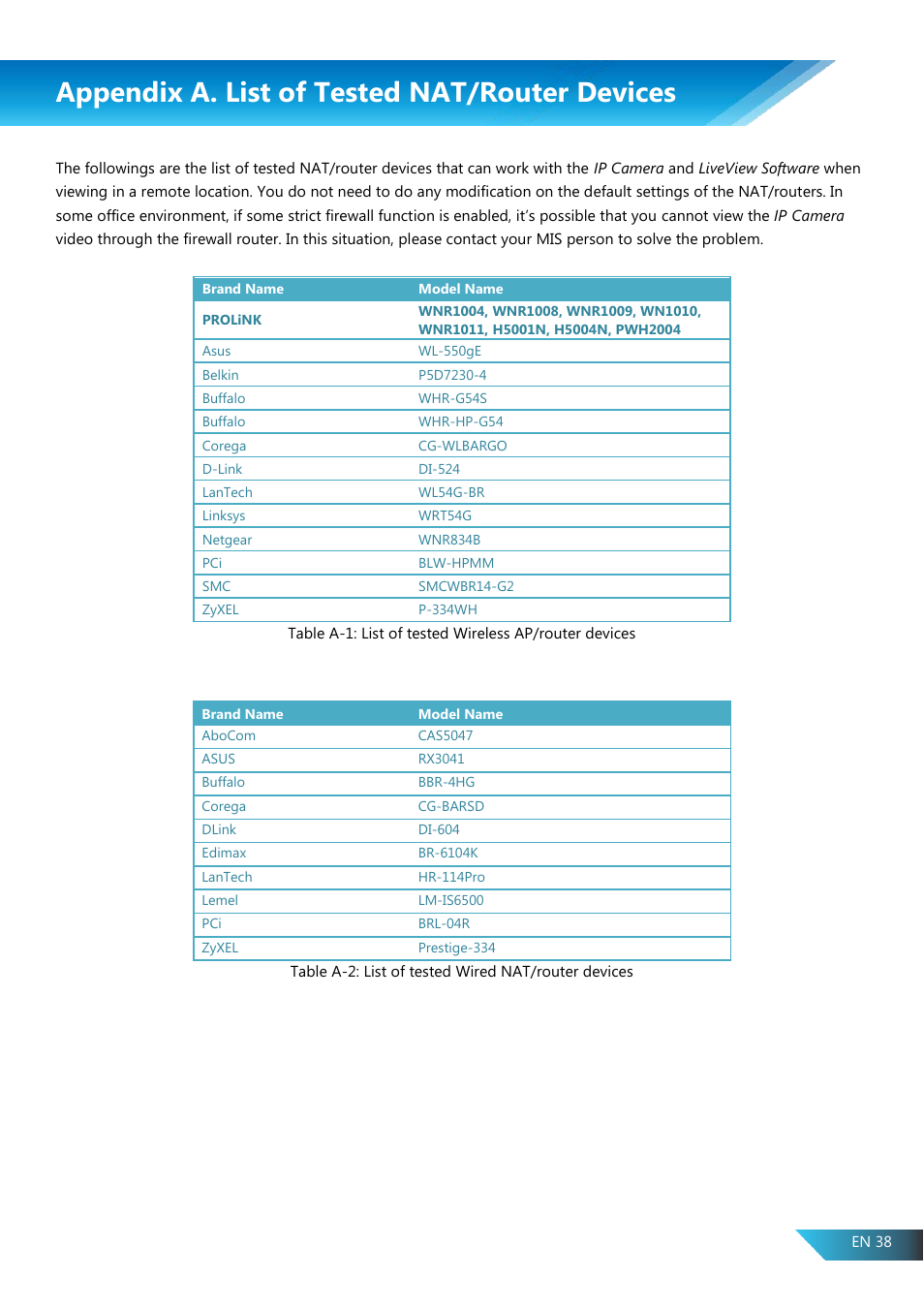 Appendix a. list of tested nat/router devices | PROLiNK PIC1005WN User Manual User Manual | Page 41 / 53