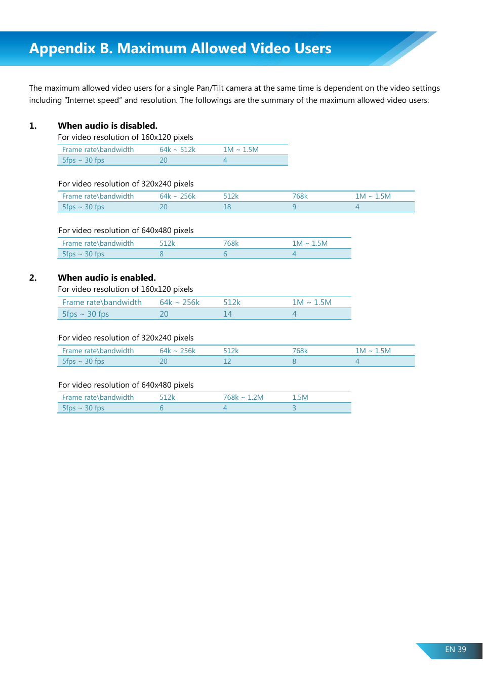 Appendix b. maximum allowed video users | PROLiNK PIC1005WN User Manual User Manual | Page 42 / 53