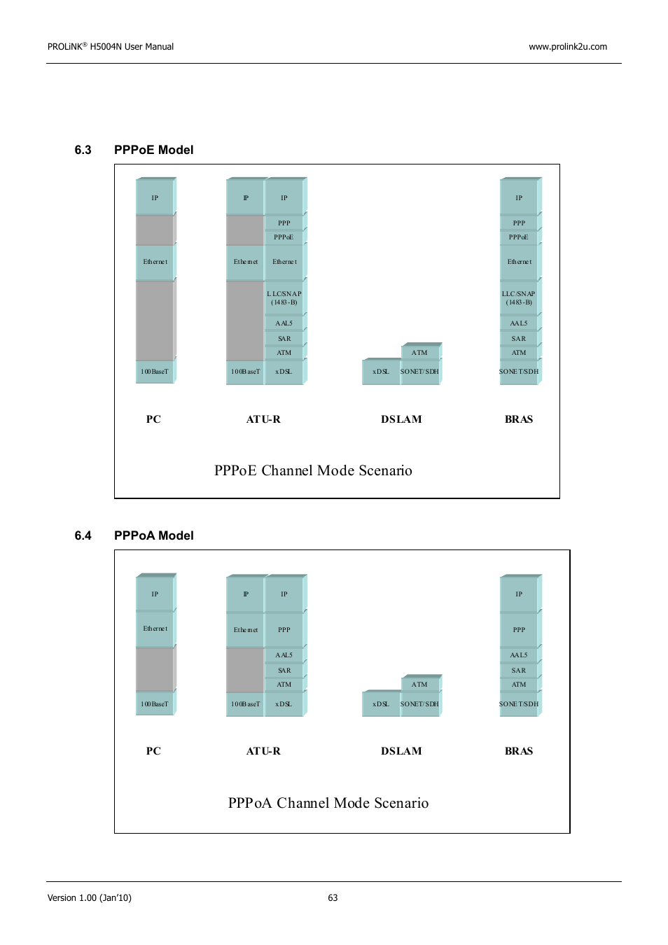Pppoe channel mode scenario, Pppoa channel mode scenario, 3 pppoe model | 4 pppoa model | PROLiNK H5004N Wireless-N User Manual | Page 64 / 68