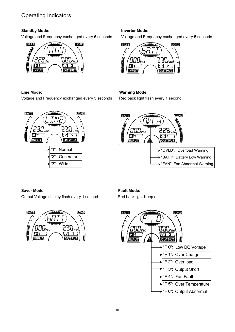 Operating indicators | PROLiNK IPS3000 User Manual | Page 12 / 20