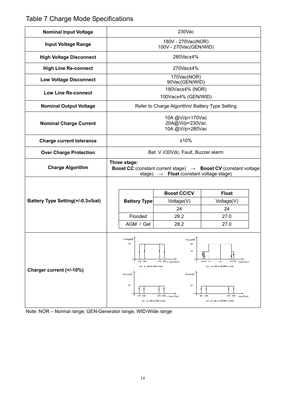 Table 7 charge mode specifications | PROLiNK IPS3000 User Manual | Page 16 / 20