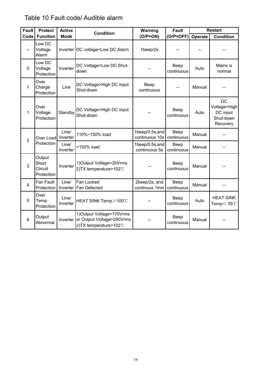 Table 10 fault code/ audible alarm | PROLiNK IPS3000 User Manual | Page 18 / 20