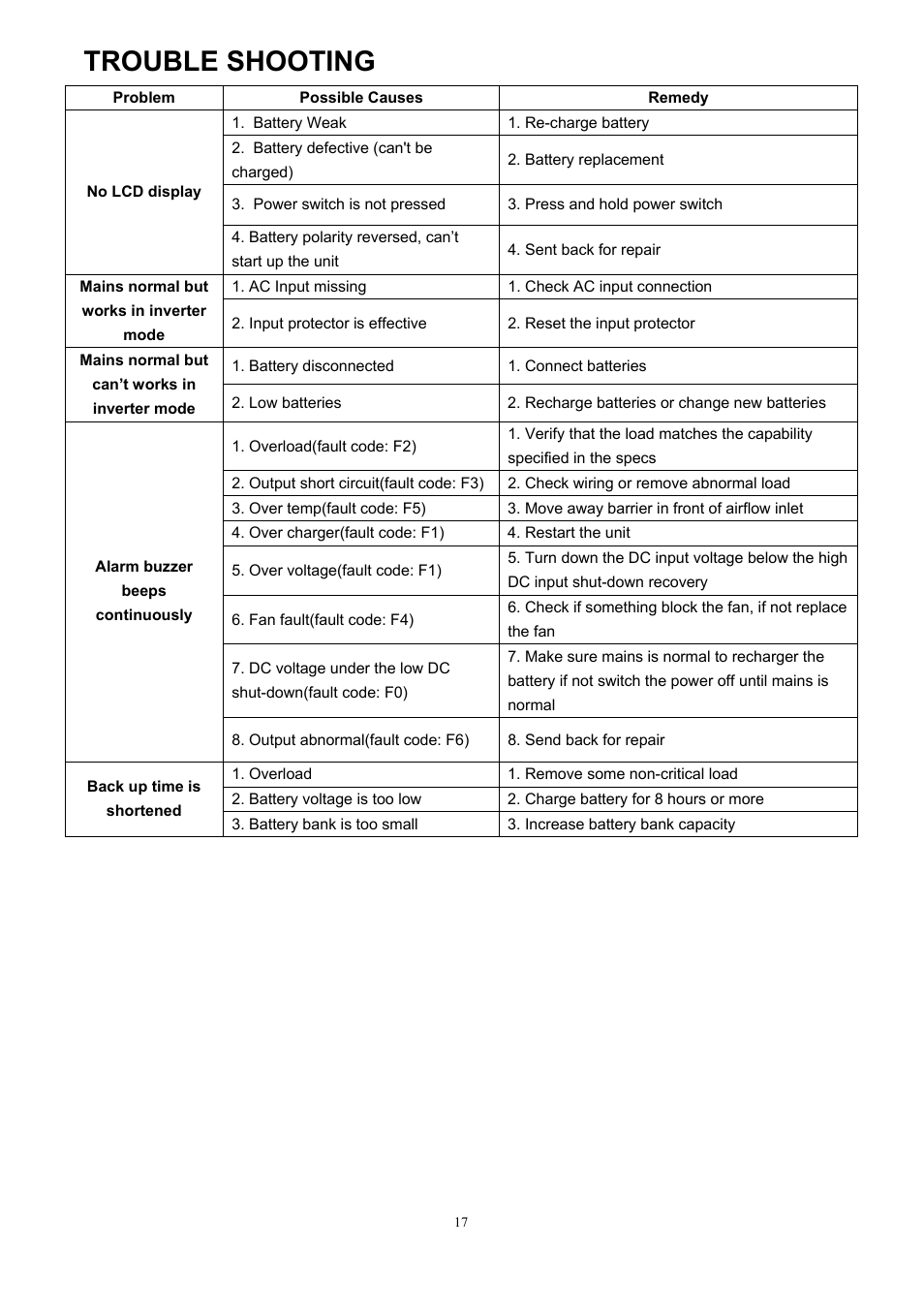 Trouble shooting | PROLiNK IPS3000 User Manual | Page 19 / 20