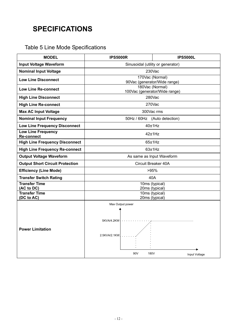 Specifications, Table 5 line mode specifications | PROLiNK IPS5000 User Manual | Page 14 / 20