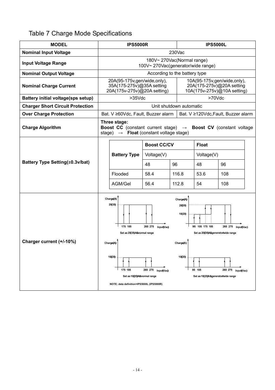 Table 7 charge mode specifications | PROLiNK IPS5000 User Manual | Page 16 / 20