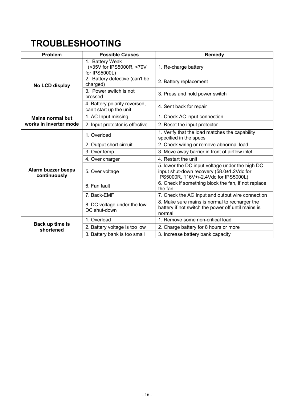 Troubleshooting | PROLiNK IPS5000 User Manual | Page 18 / 20