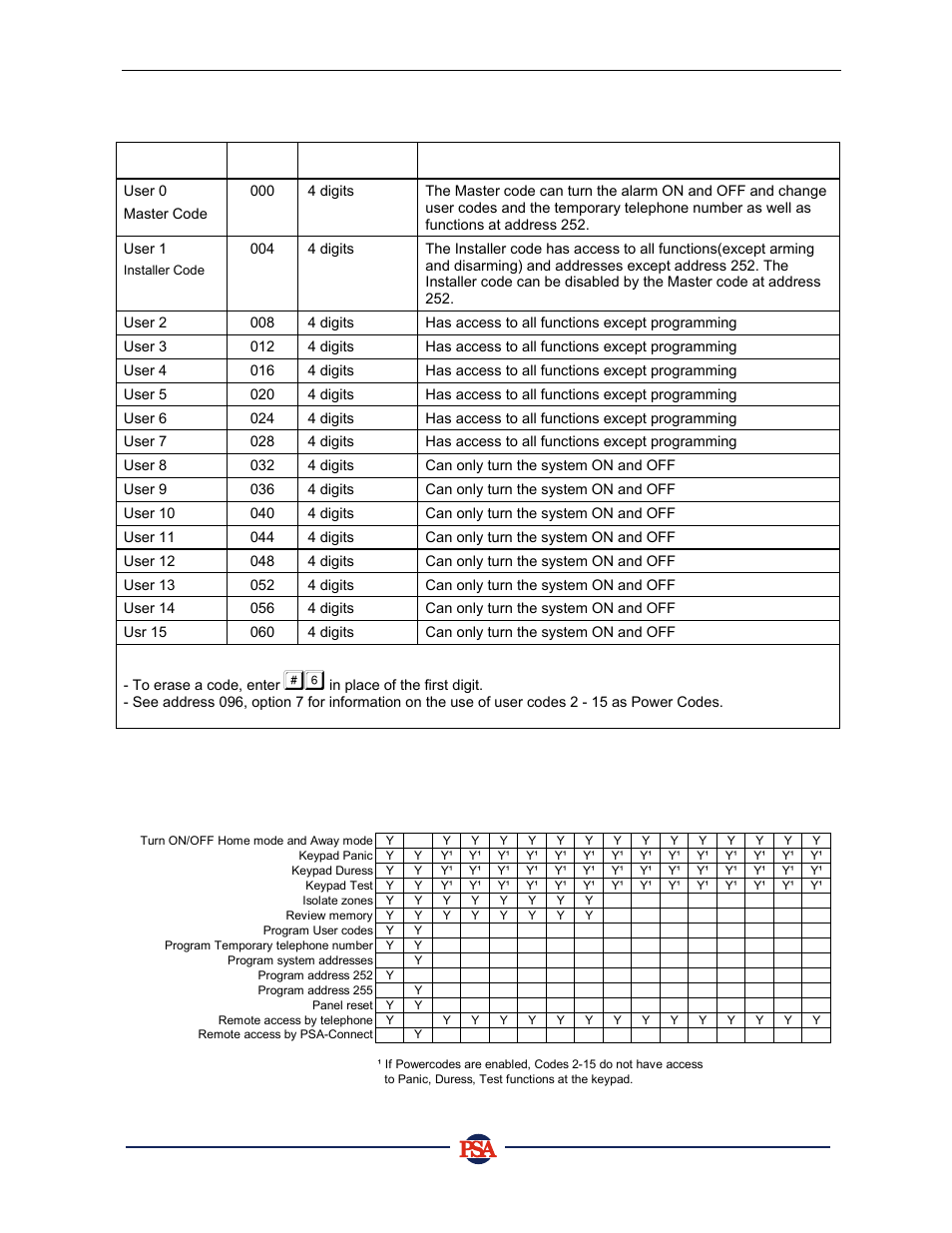 PSA PIN388D/PIN388L Installer Manual User Manual | Page 19 / 39
