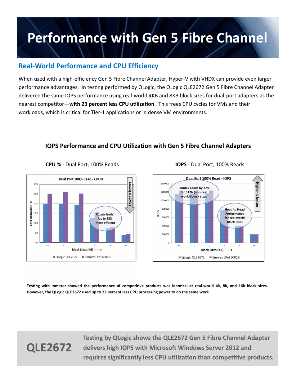 Performance with gen 5 fibre channel, Qle2672 | QLogic 2600 Series Hyper-V Virtual Server Engine User Manual | Page 10 / 18
