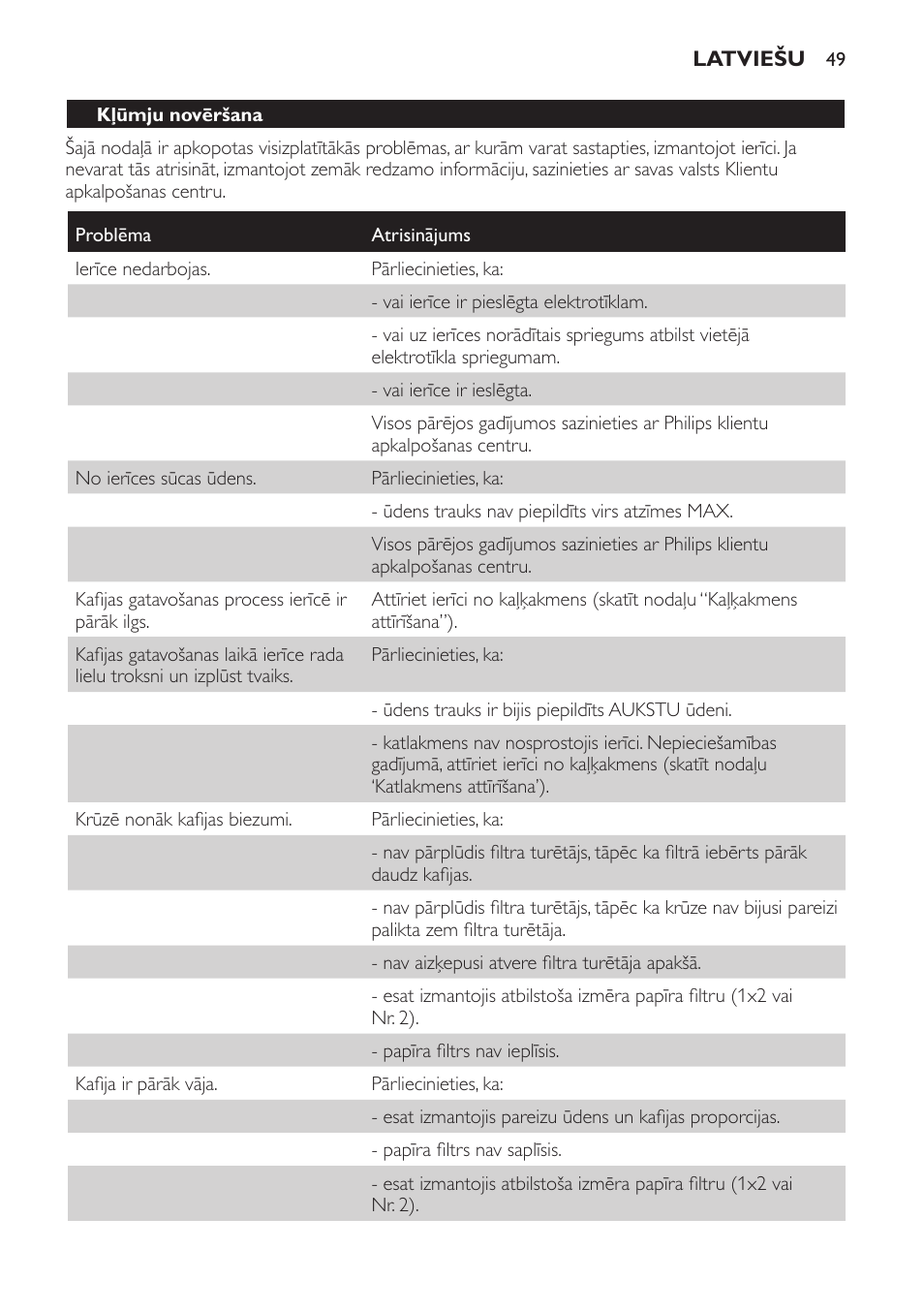 Kļūmju novēršana | Philips HD7402 User Manual | Page 49 / 88