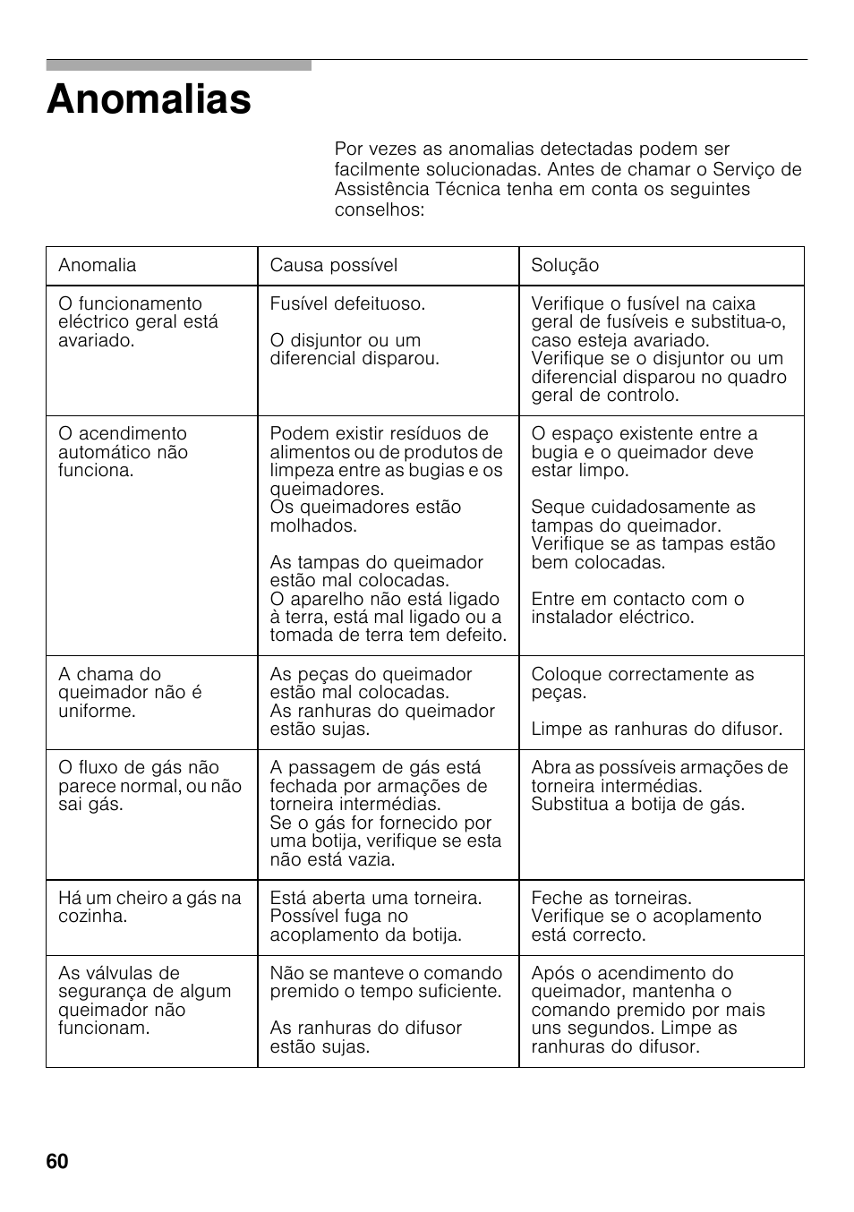 Anomalias | Bosch PCX815B90E Placa de gas 75 cm de ancho Acero inoxidable EAN 4242002510750 User Manual | Page 59 / 74