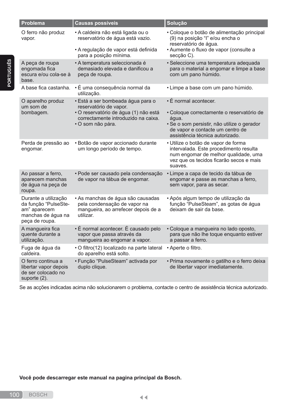 Bosch TDS4580 Centro de planchado Sensixx B45L SilenceComfort400 EAN 4242002768458 User Manual | Page 100 / 172