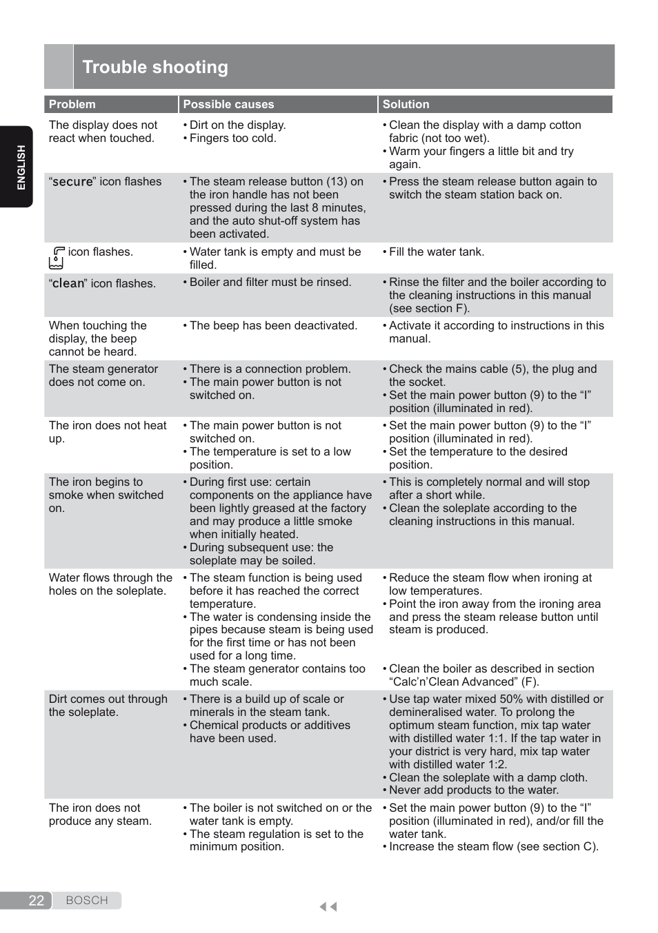 Trouble shooting | Bosch TDS4580 Centro de planchado Sensixx B45L SilenceComfort400 EAN 4242002768458 User Manual | Page 22 / 172