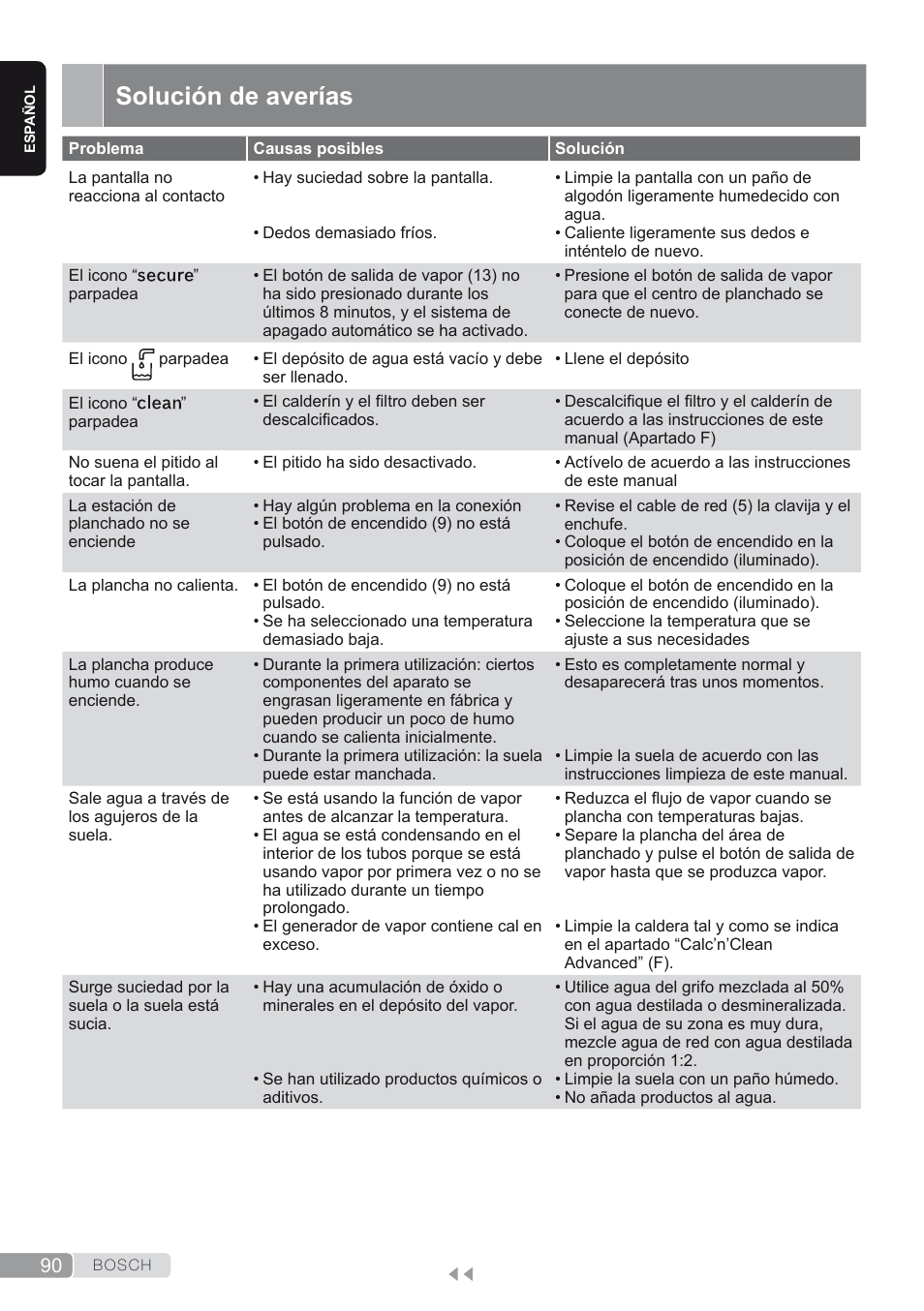 Solución de averías | Bosch TDS4580 Centro de planchado Sensixx B45L SilenceComfort400 EAN 4242002768458 User Manual | Page 90 / 172