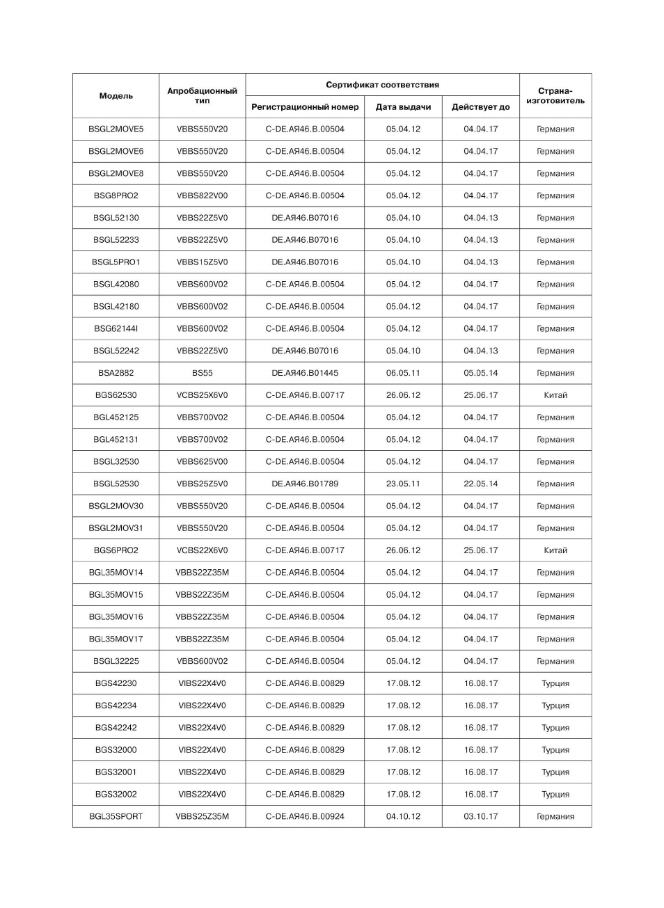 Bosch Aspiradores de trineo BGL452132 Maxxx 2100W hepa parquet EAN 4242002690698 User Manual | Page 142 / 151