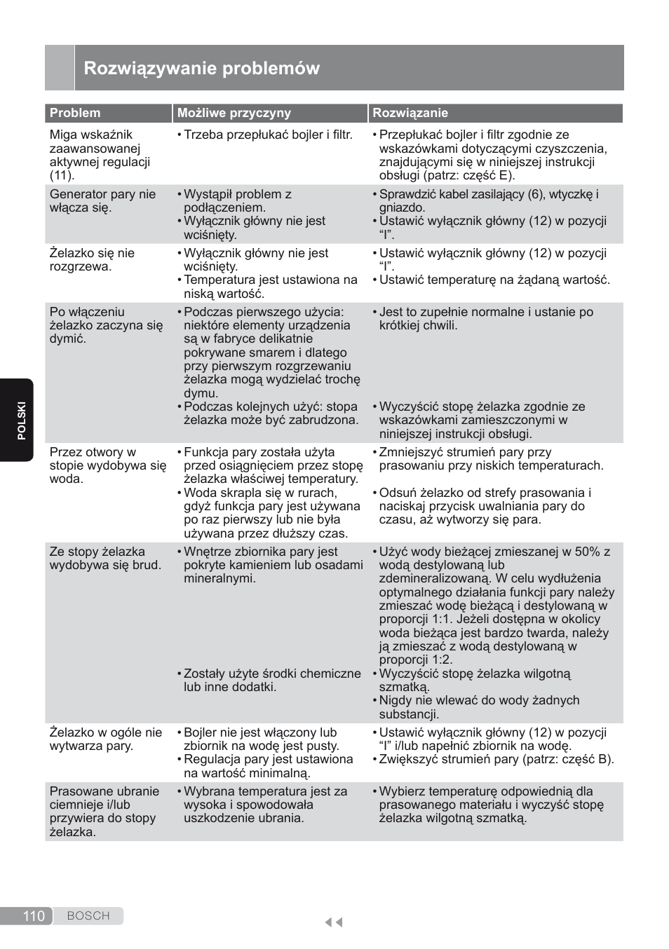 Rozwiązywanie problemów | Bosch TDS2250 Centro de planchado Sensixx B22L EAN 4242002794440 User Manual | Page 110 / 150