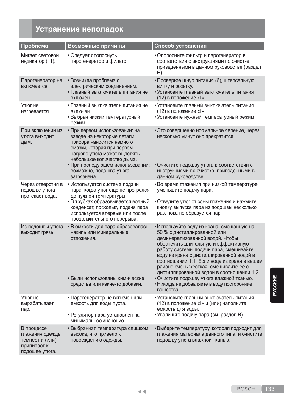 Устранение неполадок | Bosch TDS2250 Centro de planchado Sensixx B22L EAN 4242002794440 User Manual | Page 133 / 150