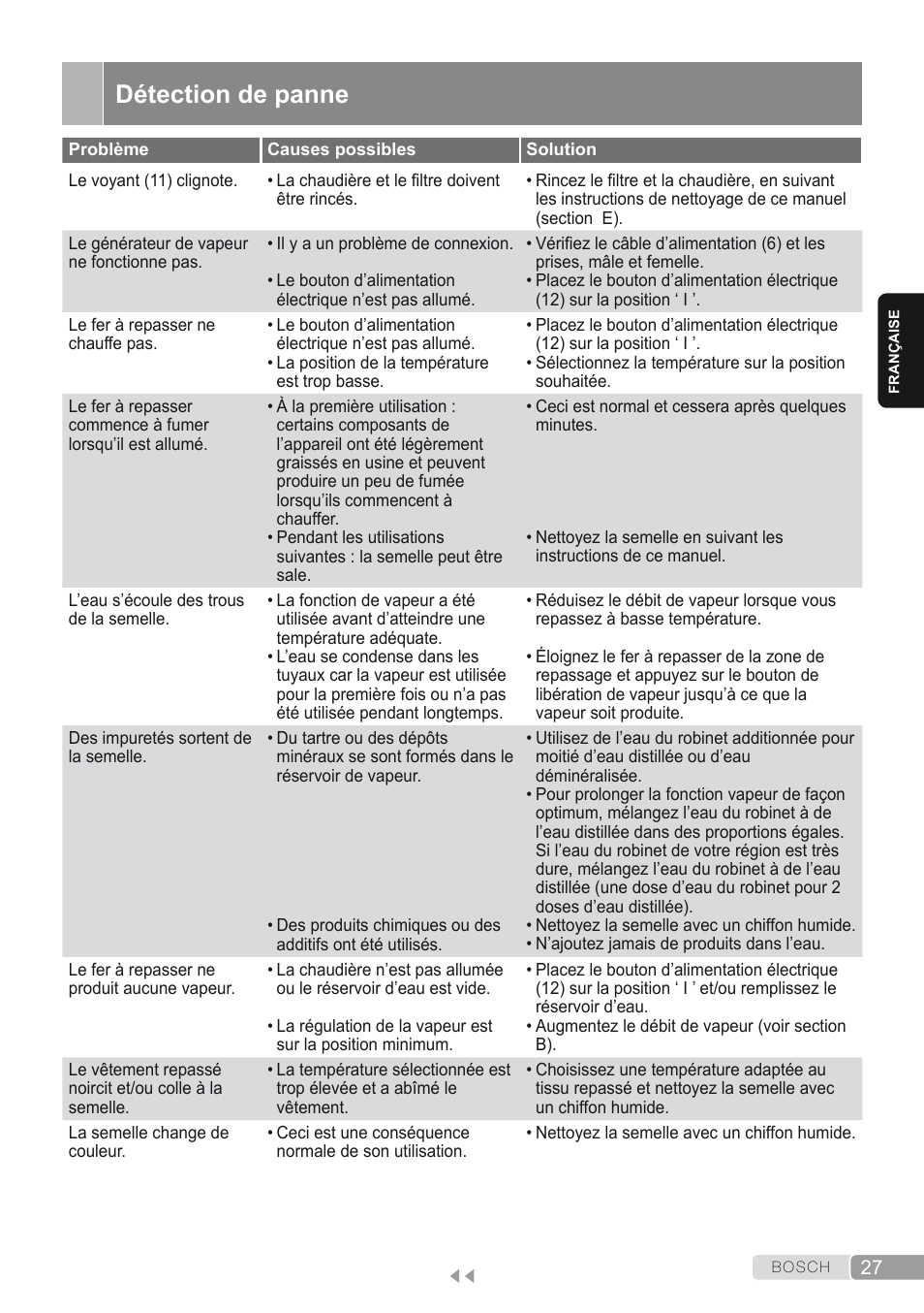 Détection de panne | Bosch TDS2250 Centro de planchado Sensixx B22L EAN 4242002794440 User Manual | Page 27 / 150