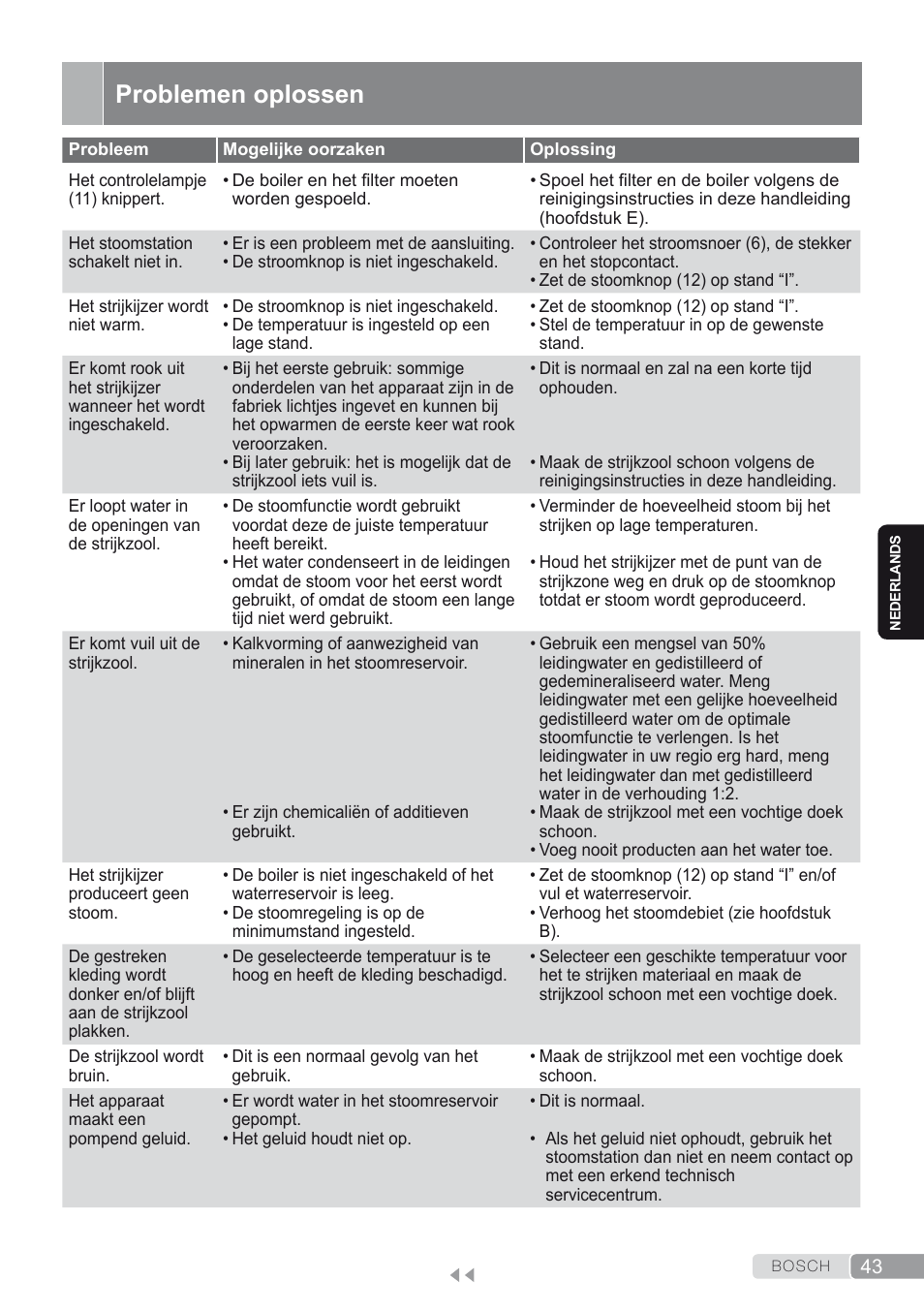 Problemen oplossen | Bosch TDS2250 Centro de planchado Sensixx B22L EAN 4242002794440 User Manual | Page 43 / 150