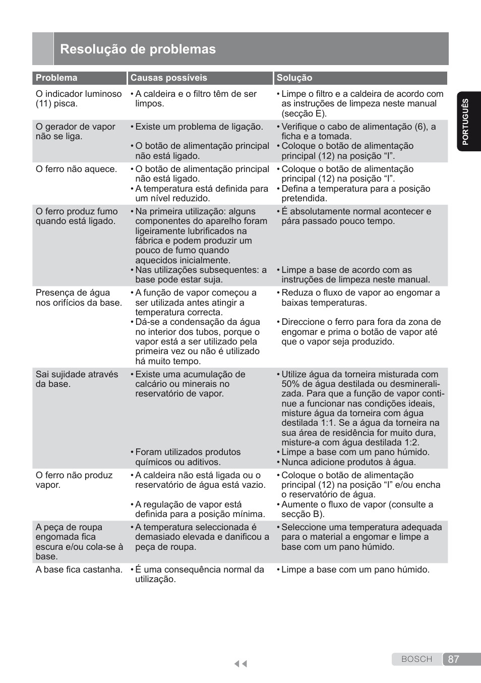 Resolução de problemas | Bosch TDS2250 Centro de planchado Sensixx B22L EAN 4242002794440 User Manual | Page 87 / 150