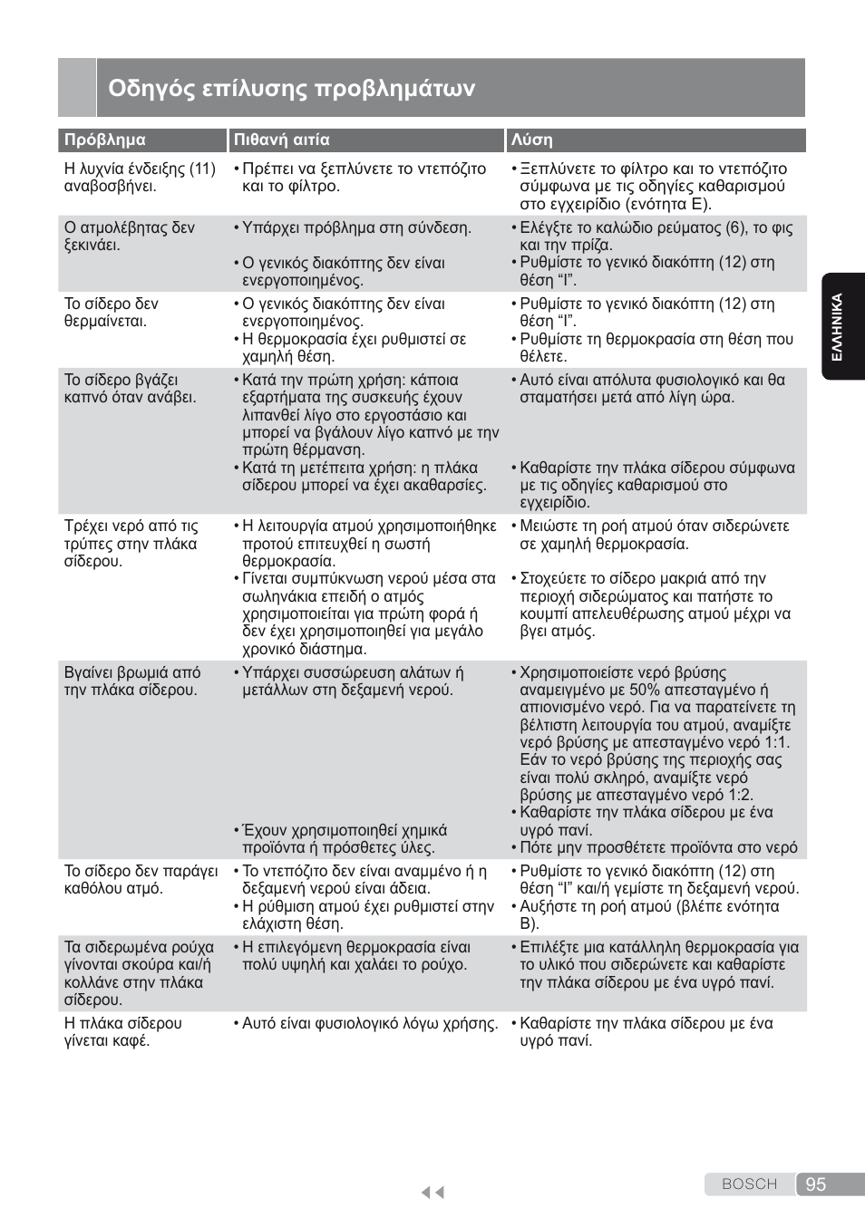 Οδηγός επίλυσης προβλημάτων | Bosch TDS2250 Centro de planchado Sensixx B22L EAN 4242002794440 User Manual | Page 95 / 150