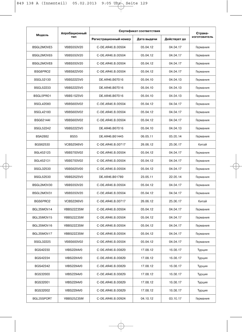 Bosch Aspiradores de trineo BSGL32282 BSGL32282 OZBT GL-30 bagbagless parquet hepa User Manual | Page 129 / 140