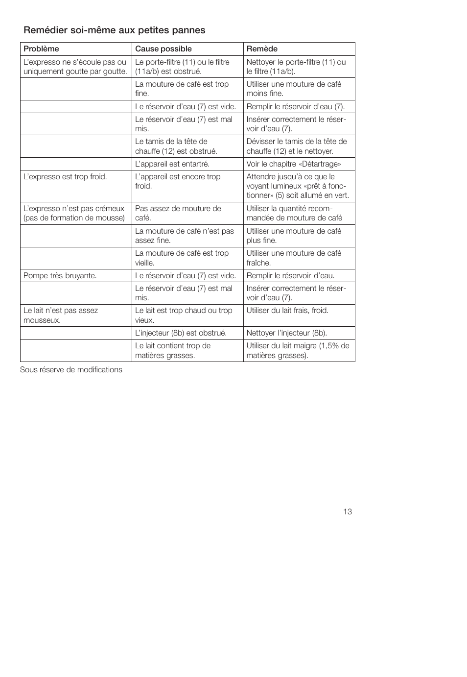 Remédier soićmême aux petites pannes | Bosch TCA-4101 User Manual | Page 17 / 86