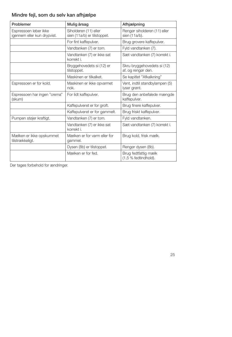 Mindre fejl, som du selv kan afhjælpe | Bosch TCA-4101 User Manual | Page 29 / 86