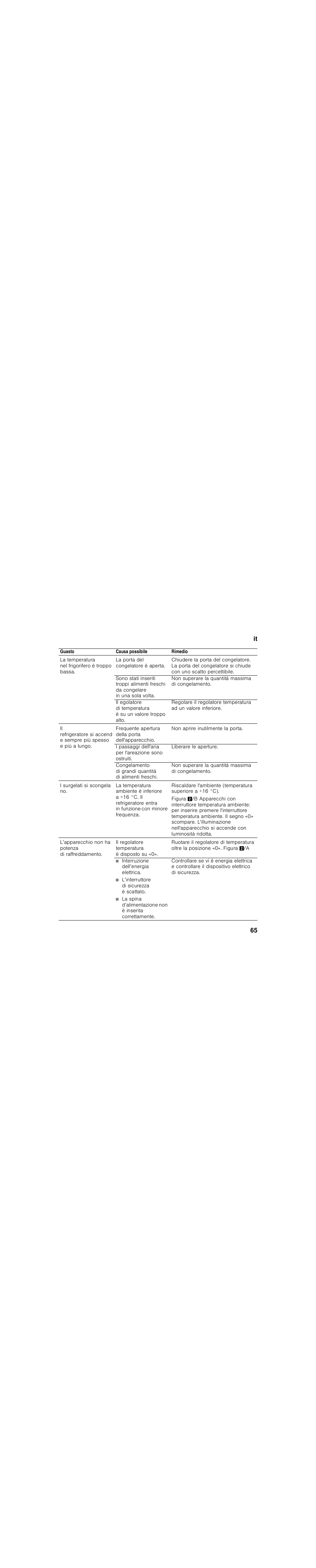 Guasto, Causa possibile, Rimedio | La temperatura nel frigorifero è troppo bassa, La porta del congelatore è aperta, Non superare la quantità massima di congelamento, Frequente apertura della porta dell'apparecchio, Non aprire inutilmente la porta, I passaggi dell'aria per l'areazione sono ostruiti, Liberare le aperture | Bosch KIL18V20FF Réfrigérateur intégrable Confort Fixation de porte par glissières User Manual | Page 65 / 85