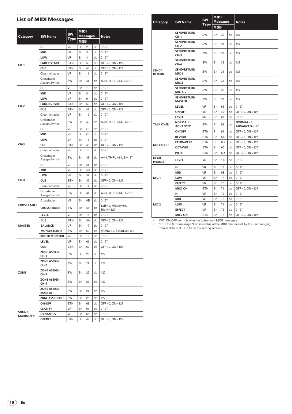 Drb1492-b, 10 list of midi messages | Pioneer DJM-5000 User Manual | Page 10 / 114
