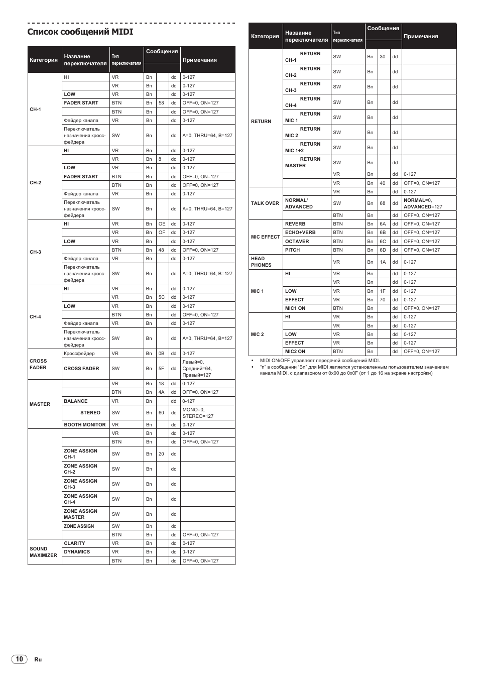 Drb1492-b, 106 список сообщений midi | Pioneer DJM-5000 User Manual | Page 106 / 114