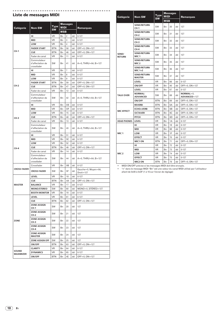 Drb1492-b, 26 liste de messages midi | Pioneer DJM-5000 User Manual | Page 26 / 114