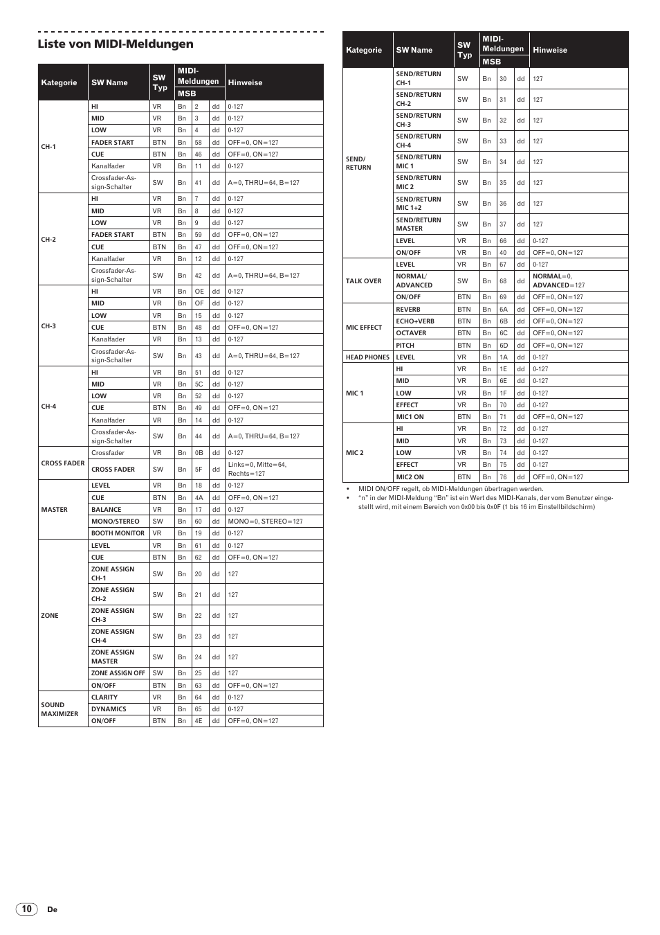 Drb1492-b, 42 liste von midi-meldungen | Pioneer DJM-5000 User Manual | Page 42 / 114