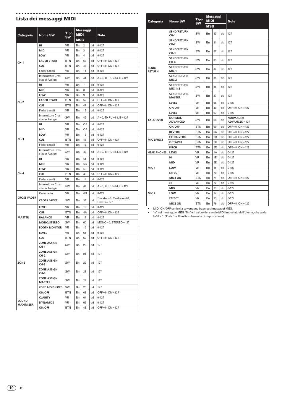 Drb1492-b, 58 lista dei messaggi midi | Pioneer DJM-5000 User Manual | Page 58 / 114