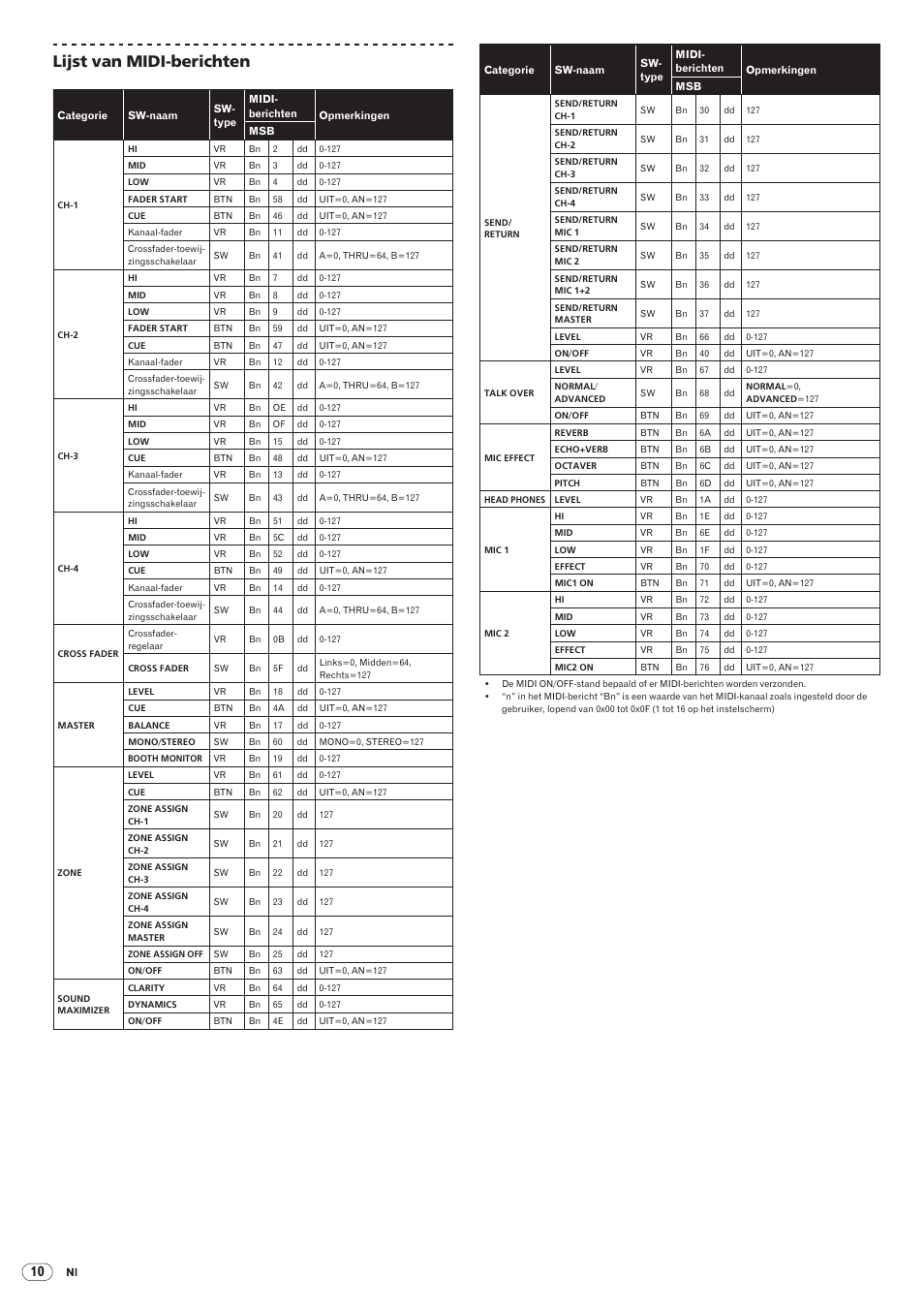 Drb1492-b, 74 lijst van midi-berichten | Pioneer DJM-5000 User Manual | Page 74 / 114