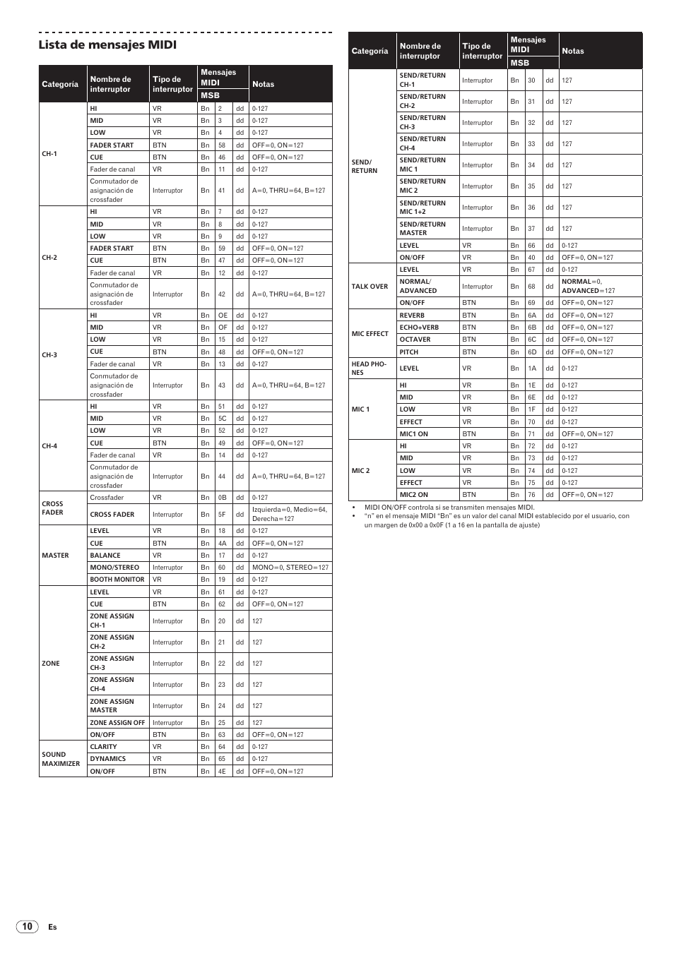 Drb1492-b, 90 lista de mensajes midi | Pioneer DJM-5000 User Manual | Page 90 / 114