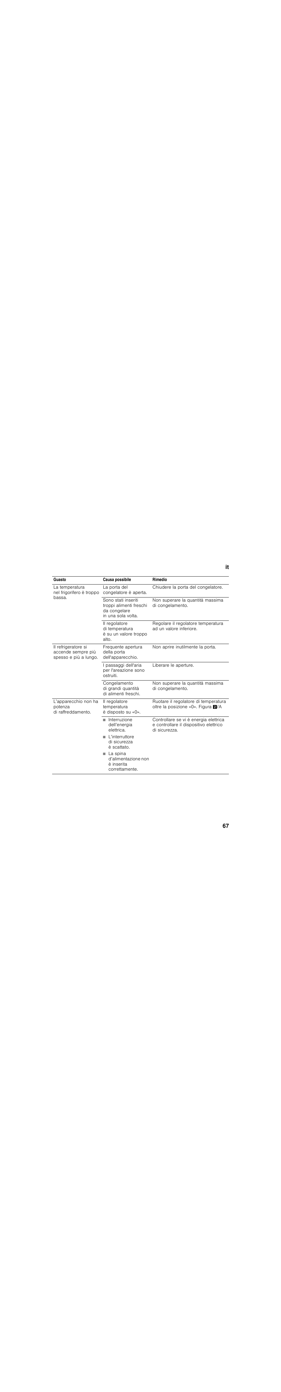 Guasto, Causa possibile, Rimedio | La temperatura nel frigorifero è troppo bassa, La porta del congelatore è aperta, Chiudere la porta del congelatore, Non superare la quantità massima di congelamento, Frequente apertura della porta dell'apparecchio, Non aprire inutilmente la porta, I passaggi dell'aria per l'areazione sono ostruiti | Bosch KIV28V20FF Réfrigérateur combiné intégrable Confort Fixation de porte par glissières User Manual | Page 67 / 89