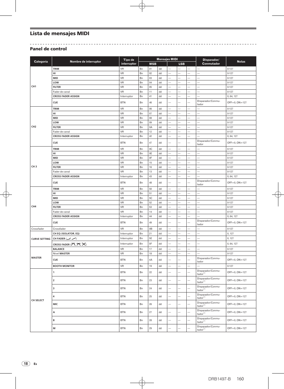 Lista de mensajes midi, Drb1497-b, Panel de control | Pioneer DJM-2000 User Manual | Page 160 / 204