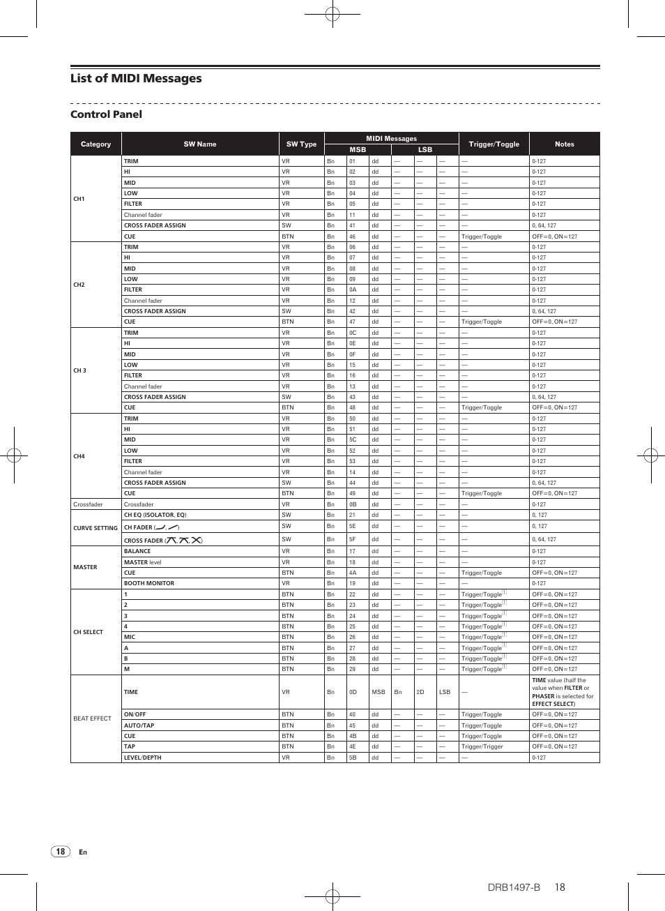 List of midi messages, Drb1497-b, Control panel | Pioneer DJM-2000 User Manual | Page 18 / 204