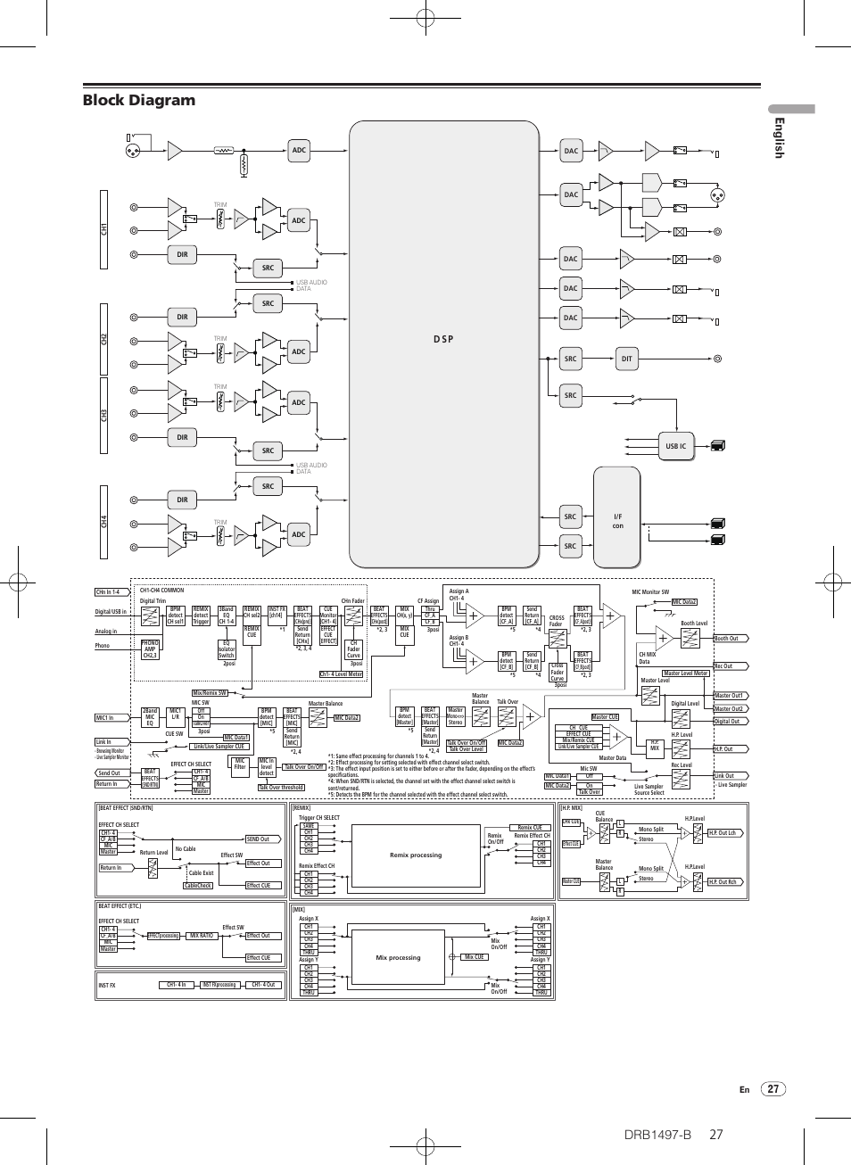 Block diagram, Drb1497-b, English | D sp | Pioneer DJM-2000 User Manual | Page 27 / 204