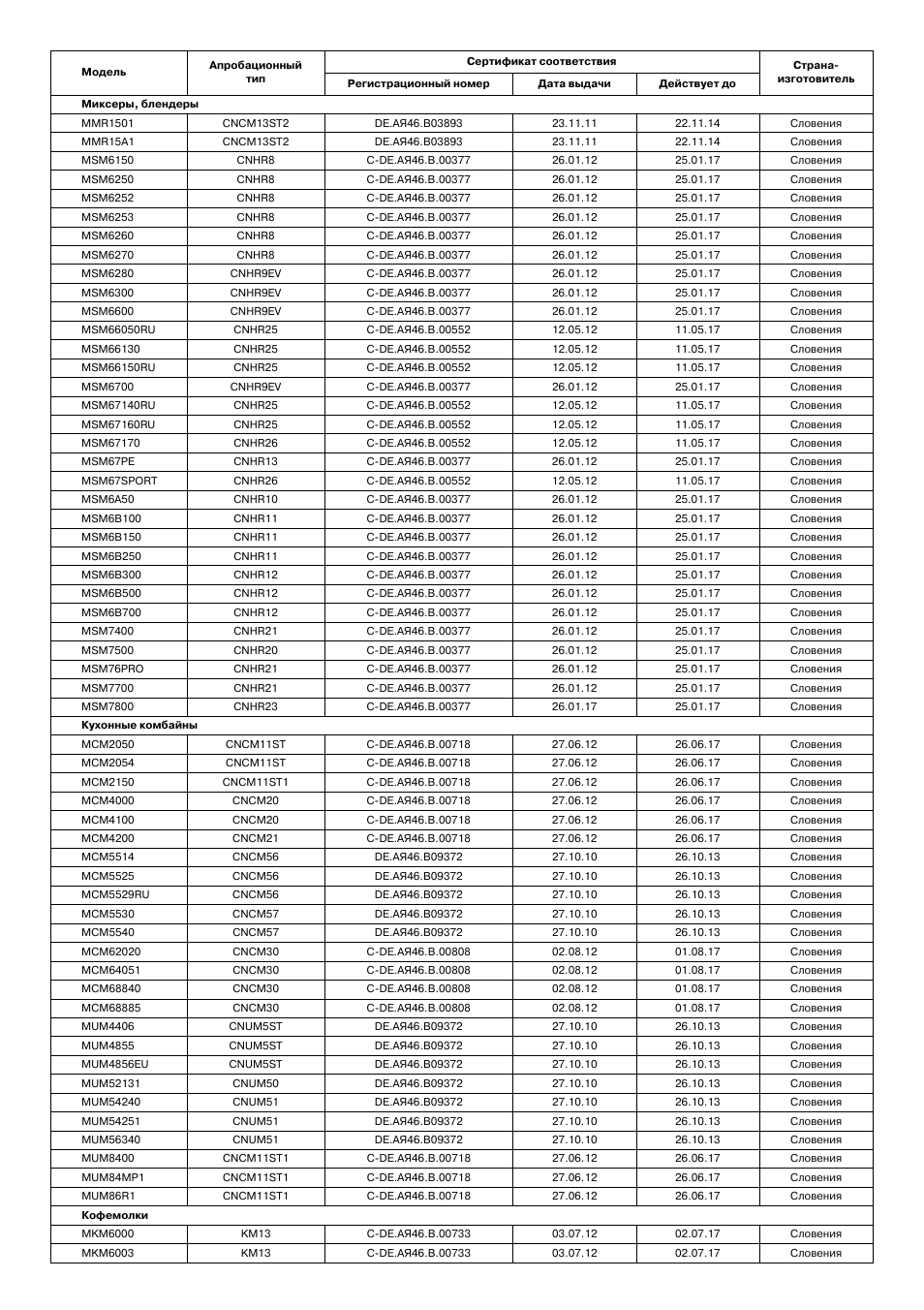 Bosch MSM87110 Mixeur plongeant noir EDG User Manual | Page 95 / 107