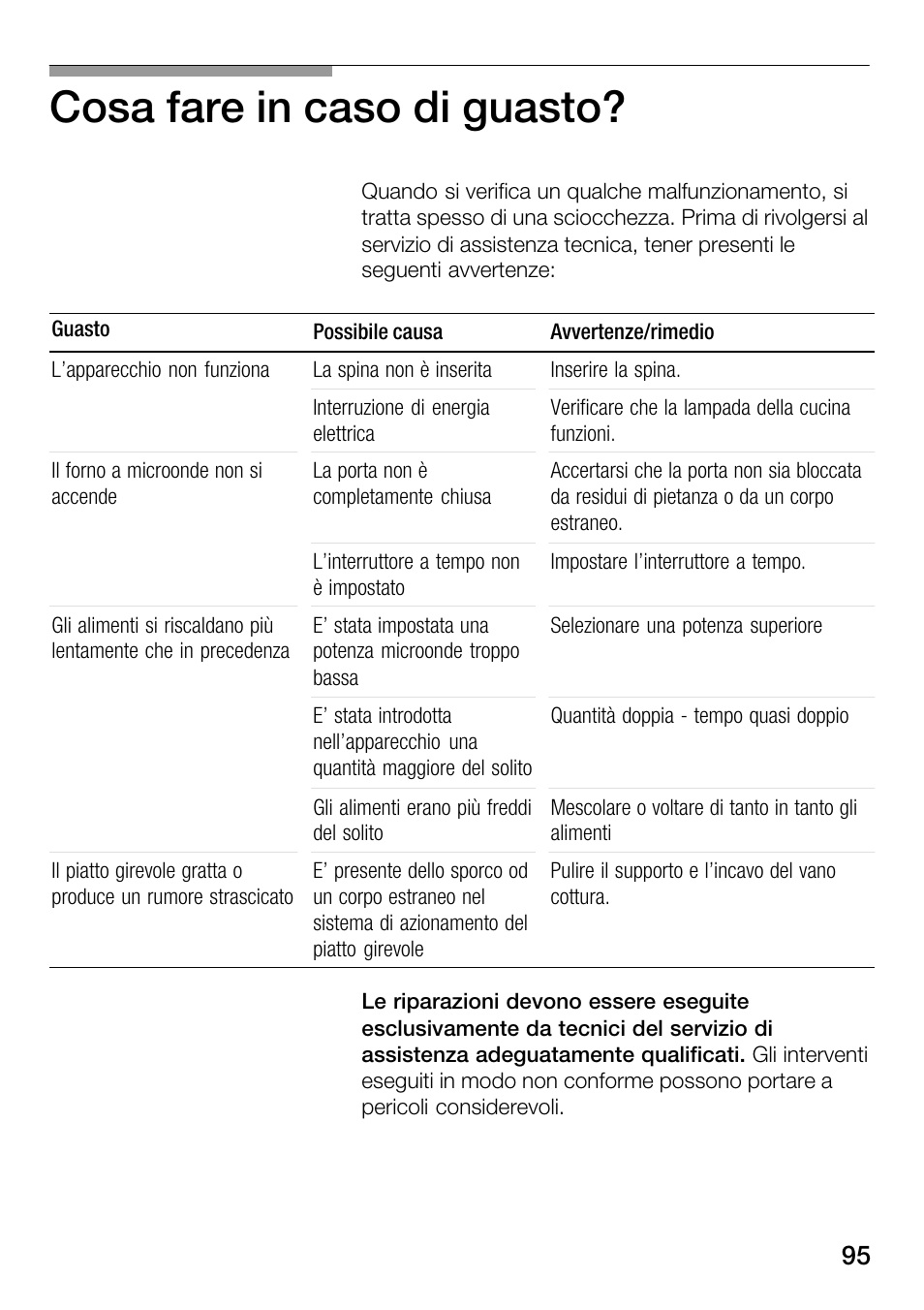 Cosa fare in caso di guasto | Bosch HMT82M650 - Inox Micro-ondes User Manual | Page 95 / 124